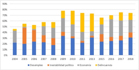 Fuente: Latinobarómetro, 2020 