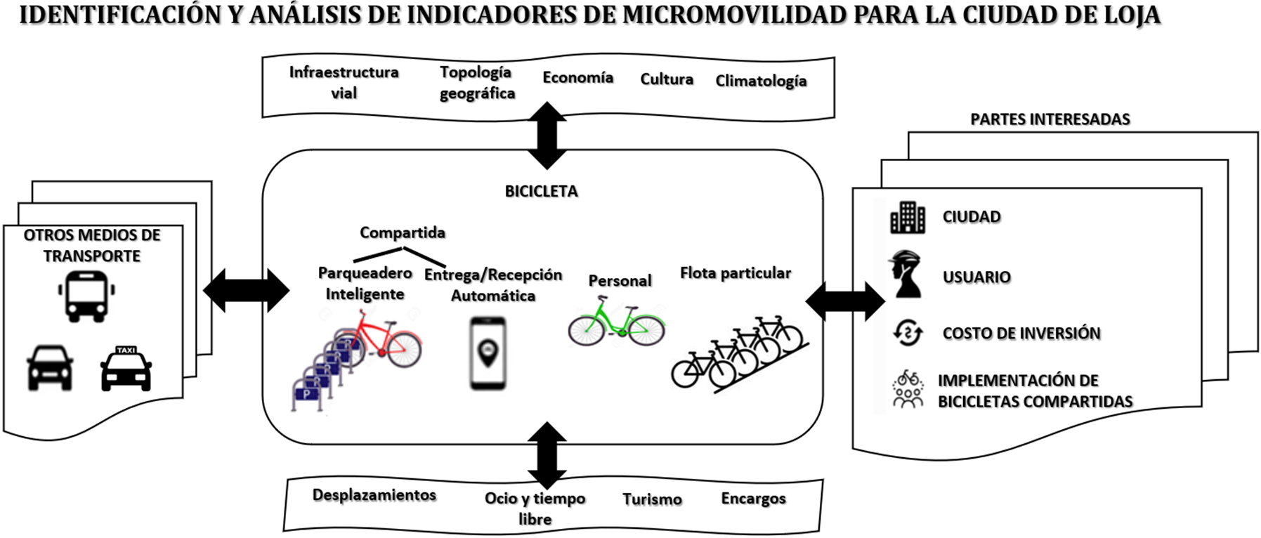 Identificación y análisis de indicadores de micromovilidad para la ciudad de Loja