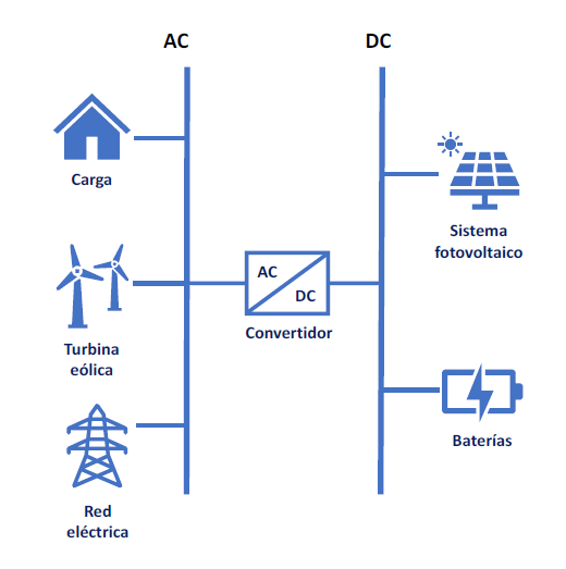 Optimización energética aplicando microrredes de generación: Caso estudio   Campus Universitario de la Universidad Nacional de Loja.