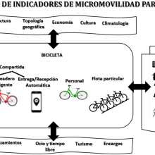 Identificación y análisis de indicadores de micromovilidad para la ciudad de Loja